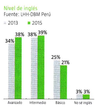 nivel-ingles-lhh-peru